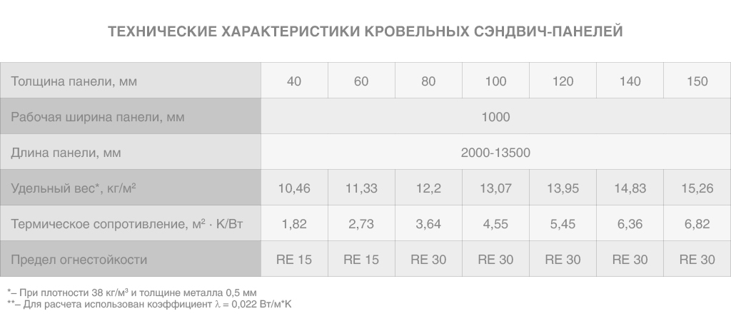 Чатыр үчүн сэндвич-панелдердин техникалык мүнөздөмөлөрү.